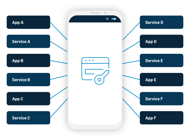 Single Sign-On (SSO) System